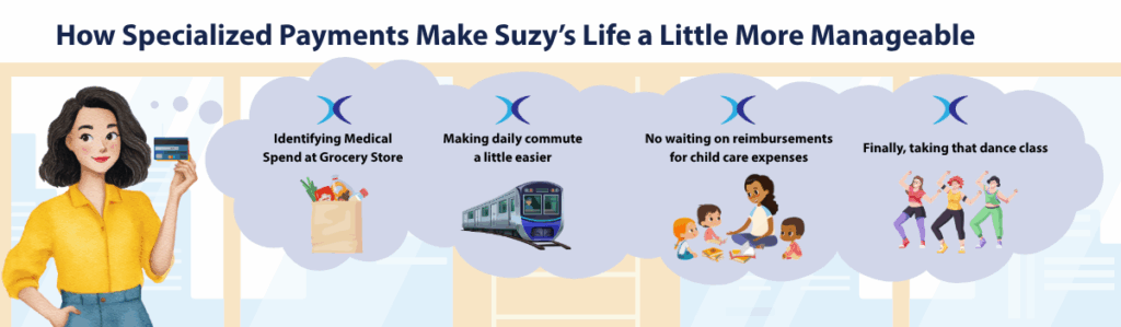 How Specialized payments make Suzy's Life a Little More Manageable from identifying eligible medical expenses to her daily commute and finally using her lifestyle spending account