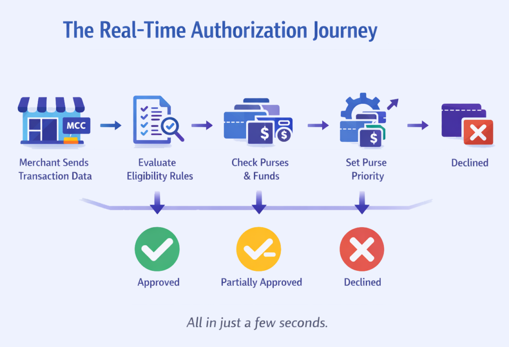 Outlines the real-time authorization journey to show How a smart benefits bedit card knows which account to use