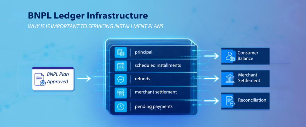 BNPL ledger infrastructure - wht it is important to servicing installment plans