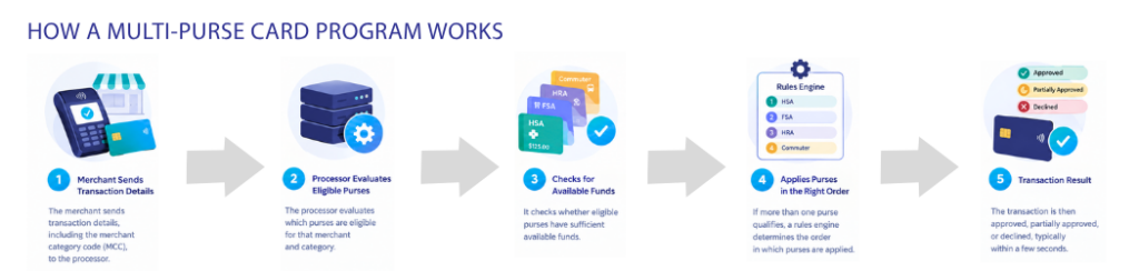 How a multi-purse card works - 5 key steps to the flow