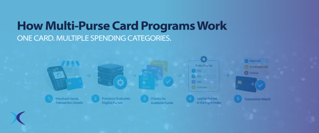 How multi-purse card programs work: One card. Multiple categories.
